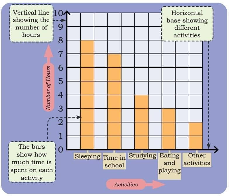Data Through Pictures Chapter Notes | Mathematics (Maths Mela) Class 5 - New NCERT