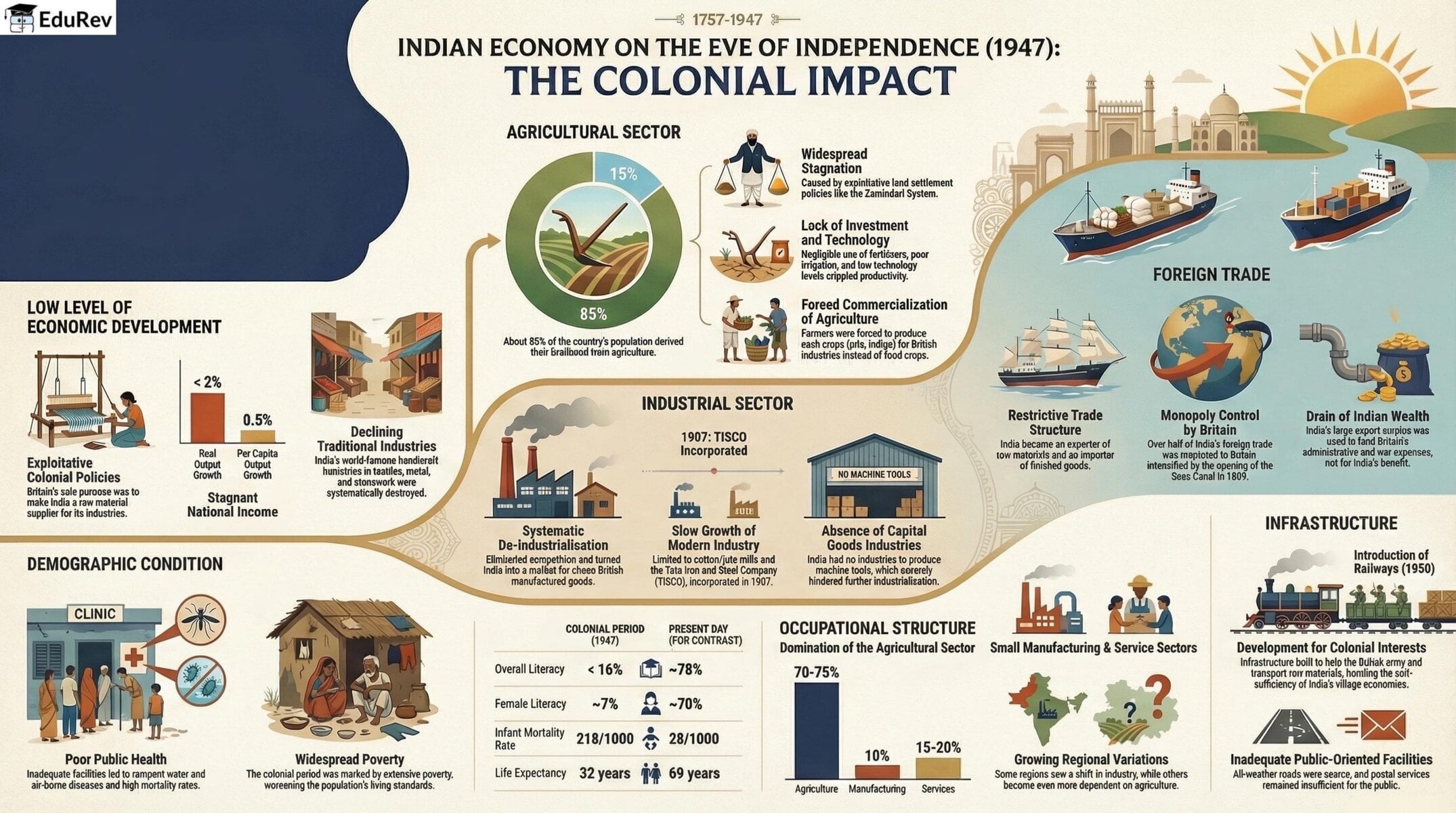 Economic Setbacks Infographic: Indian Economy On The Eve Of Independence - Economics ...