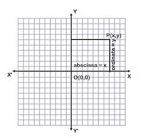 Co-ordinate Geometry Chapter Notes | Mathematics Class 10 (Maharashtra SSC Board)
