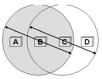Wi-fi Ethernet (802.11) | Computer Networks - Computer Science Engineering (CSE)