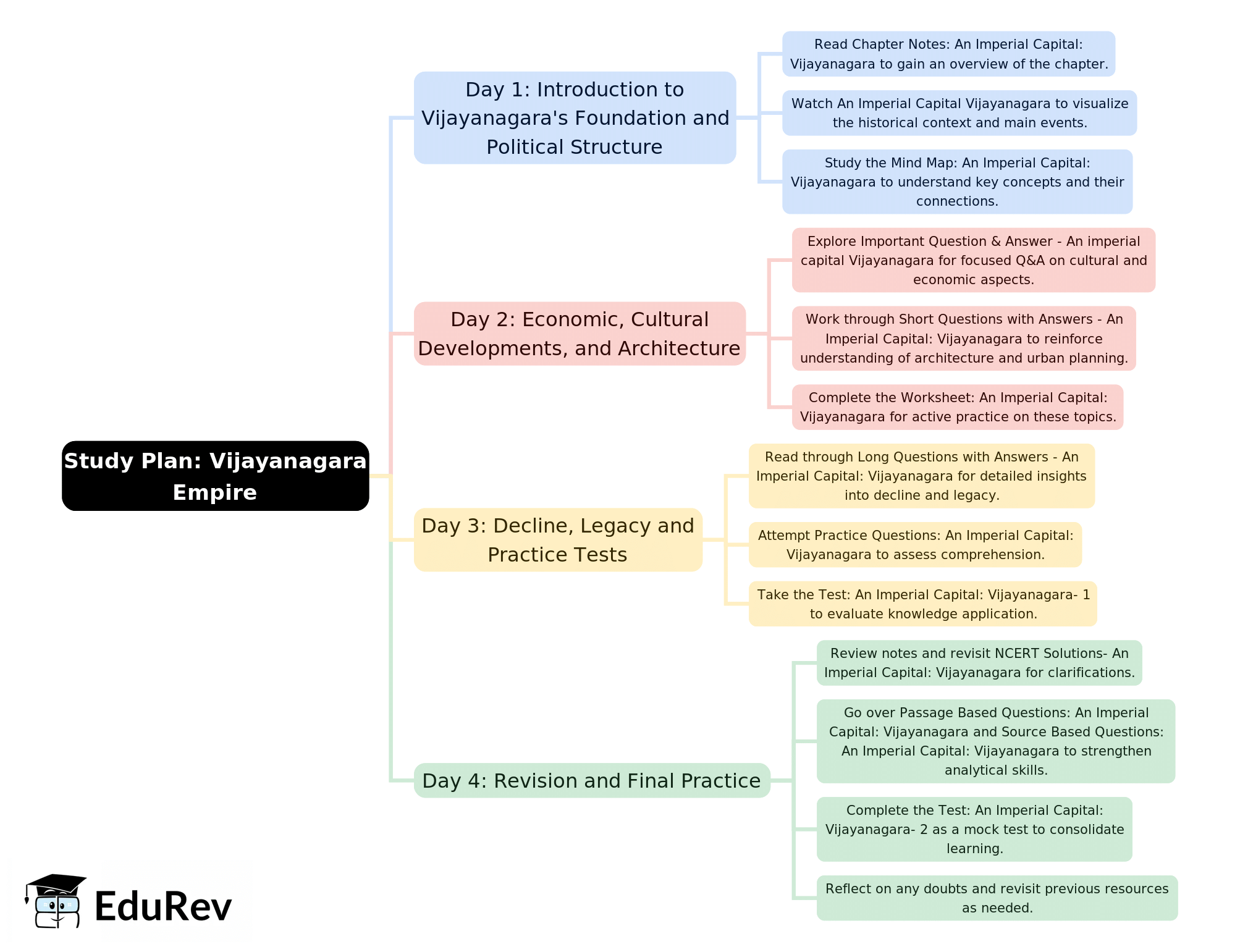 4-Days Study Plan: Theme 7 - An Imperial Capital: Vijayanagara | History Class 12 - Humanities/Arts