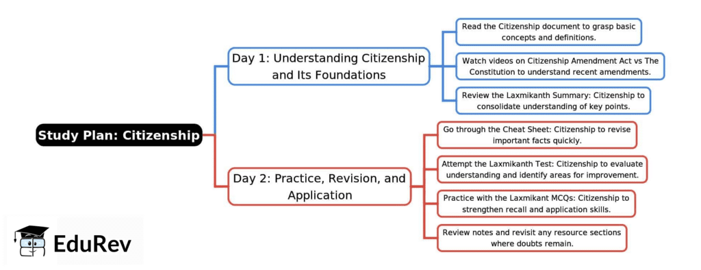 2-Days Study Plan: Citizenship | Indian Polity for UPSC CSE