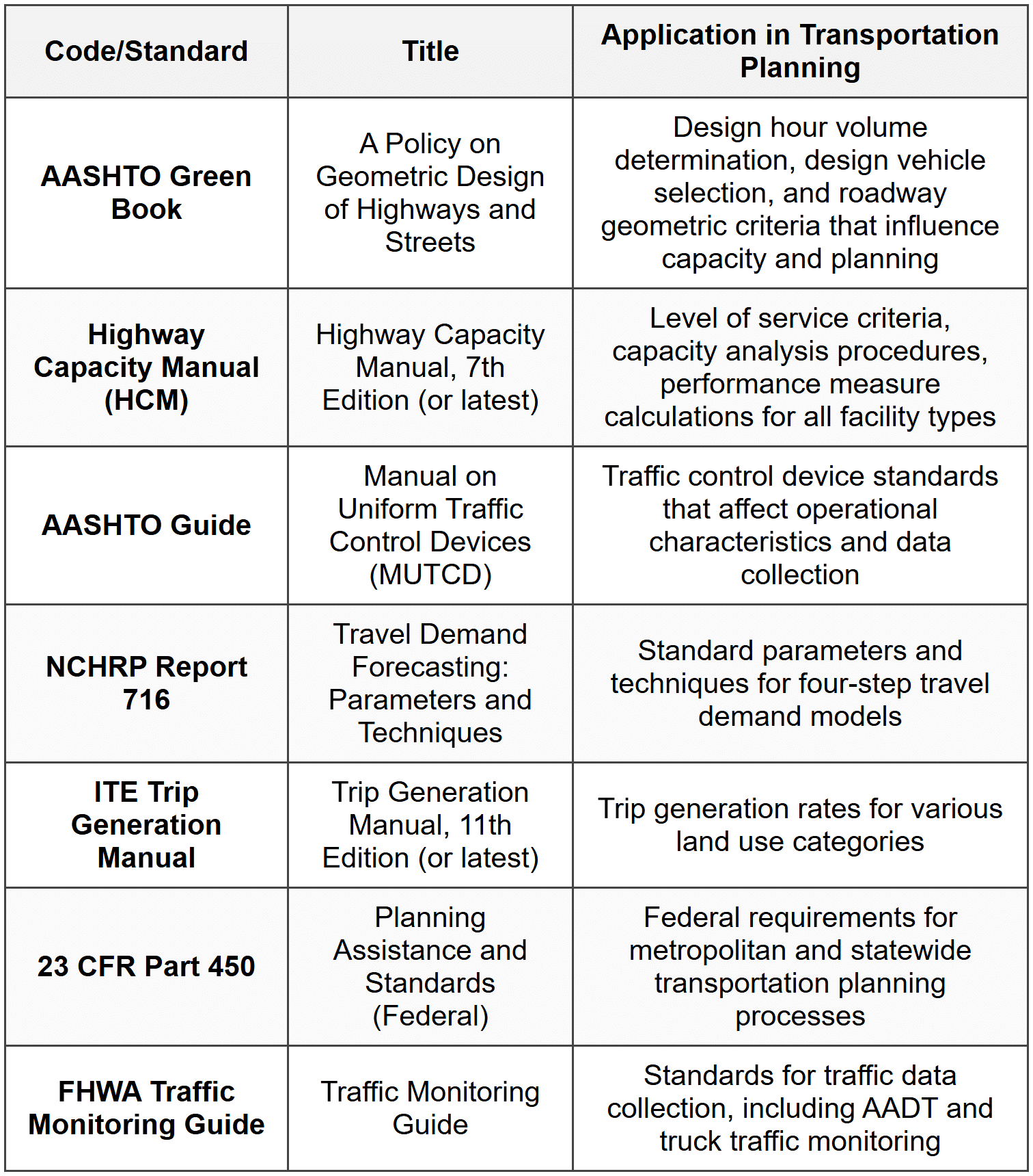 Transportation Planning