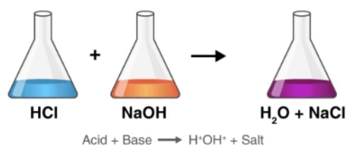 Important Equations and Definitions: Chemical Reactions and Equations | Science Class 10