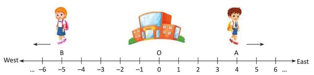 Introduction to Negative Numbers Chapter Notes | Mathematics Class 5 ICSE