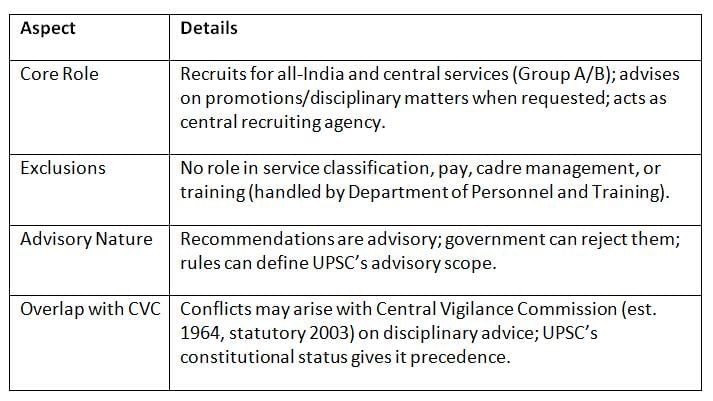 Cheat Sheet: Union Public Service Commission | Indian Polity for UPSC CSE