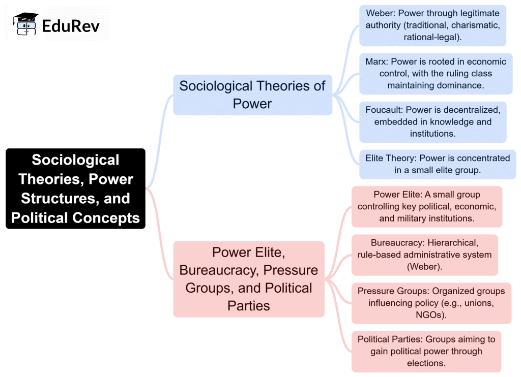 Mind Map: Politics and Society | Sociology Optional for UPSC (Notes)