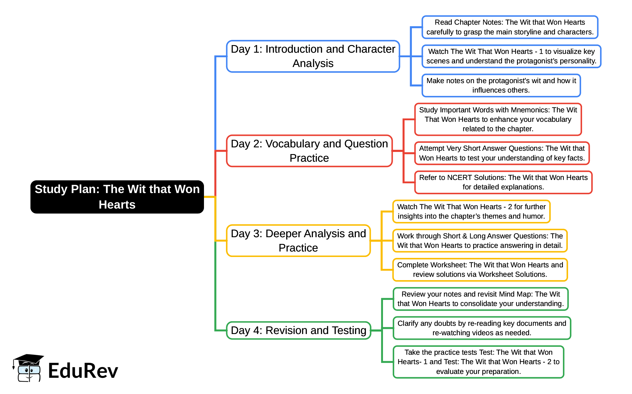 4-Days Study Plan: The Wit that Won Hearts | English Poorvi Class 8 - New NCERT