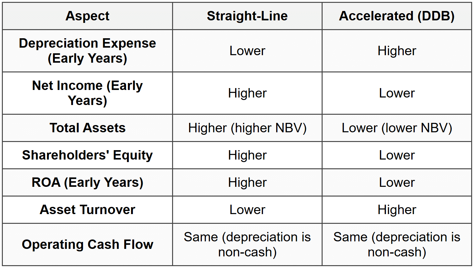 2.6 Financial Statement Impact of Depreciation Method Choice