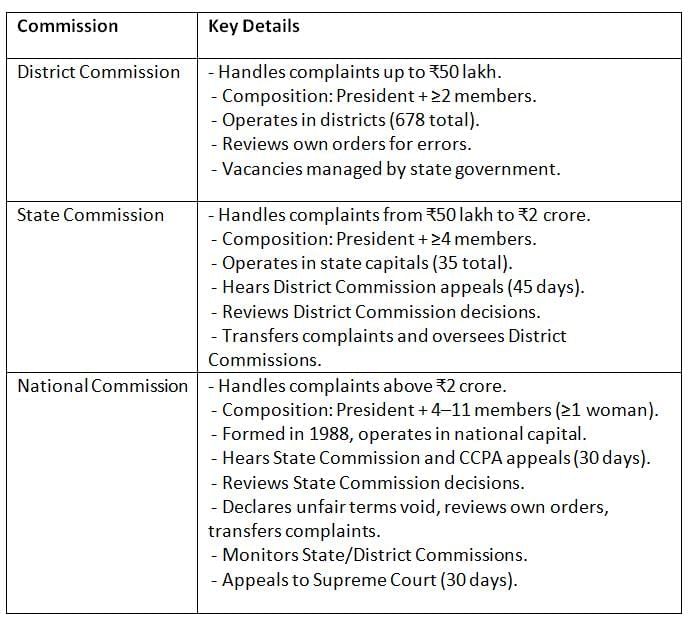 Cheat Sheet: Consumer Commissions | Indian Polity for UPSC CSE