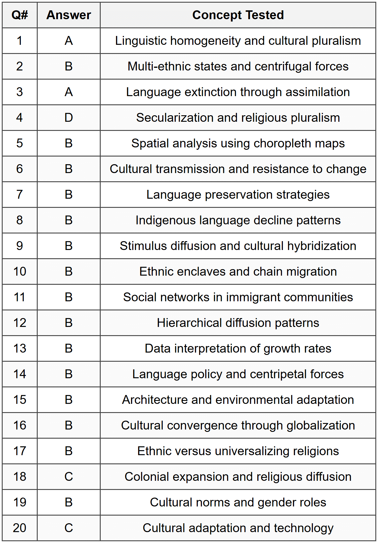 Part A - Multiple Choice Answer Table