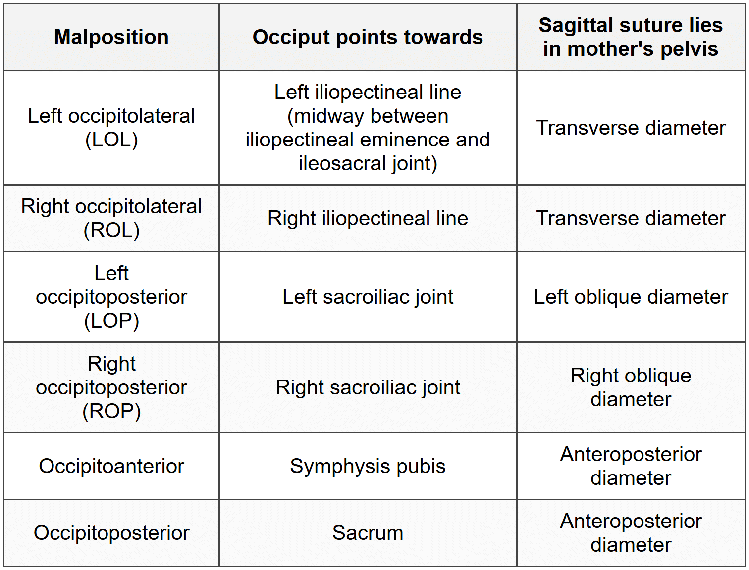 Malpositions According to Different Presentations