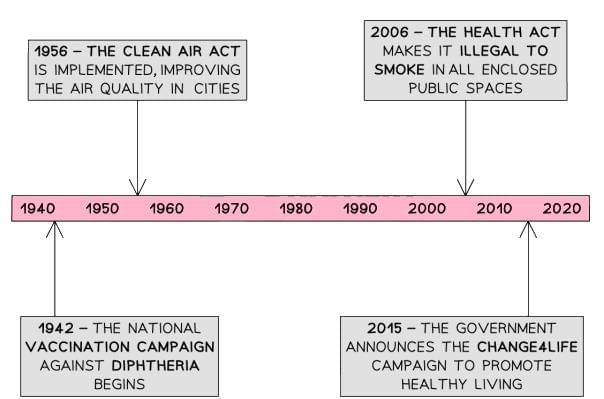 Medicine and Disease | History for Year 6