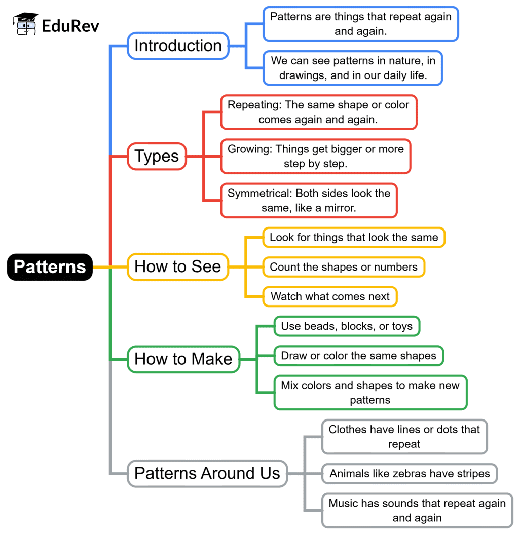 Mind Map: Patterns | Mathematics for Class 1