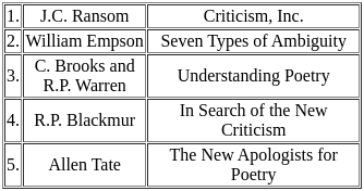 UGC NET Paper 2: English 1st March 2023 Shift 1 | UGC NET Past Year Papers