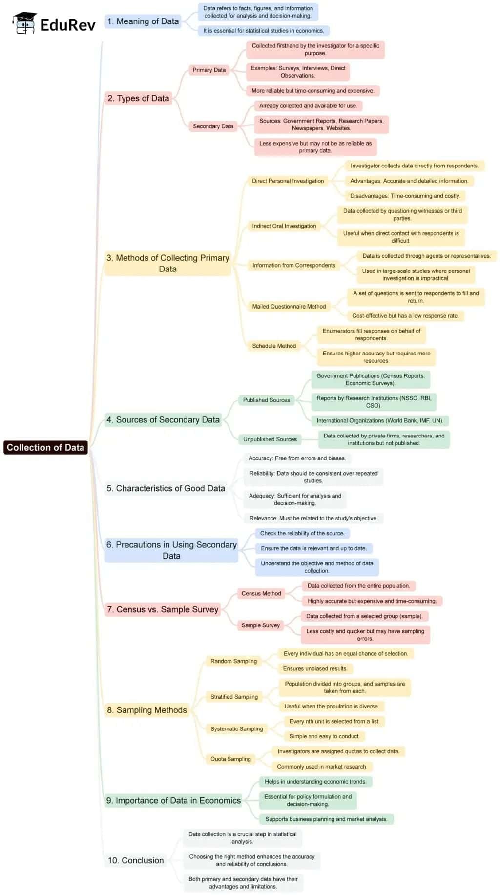 Rapid Revision Mind Map: Economics Class 11 | Economics Class 11 - Commerce
