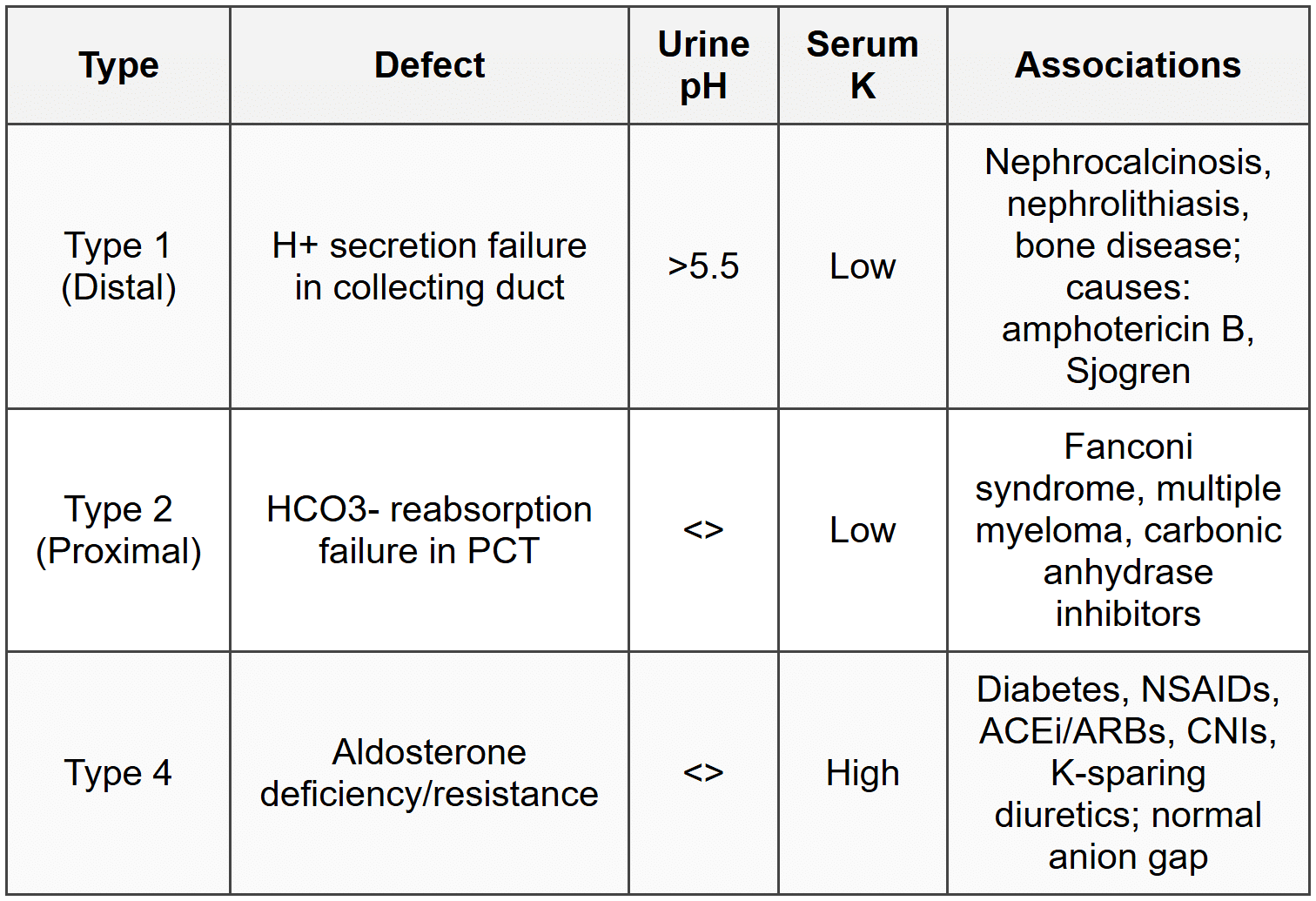 2.4 Renal Tubular Acidosis (RTA)