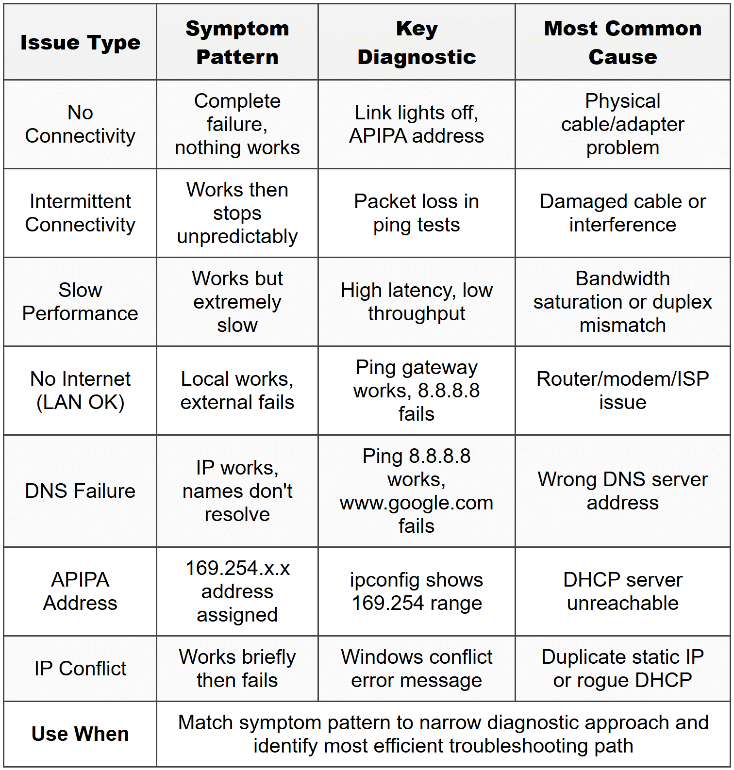 When to Use This Troubleshooting Path