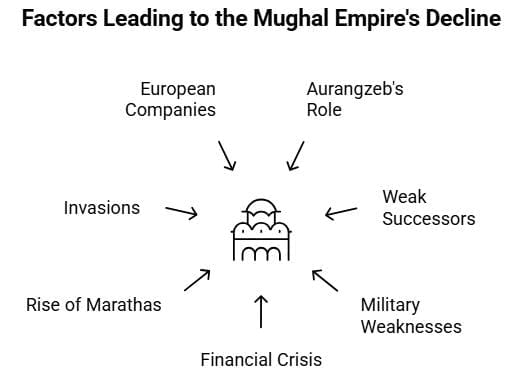 Causes of Decline: The Mughal Empire | History for UPSC CSE