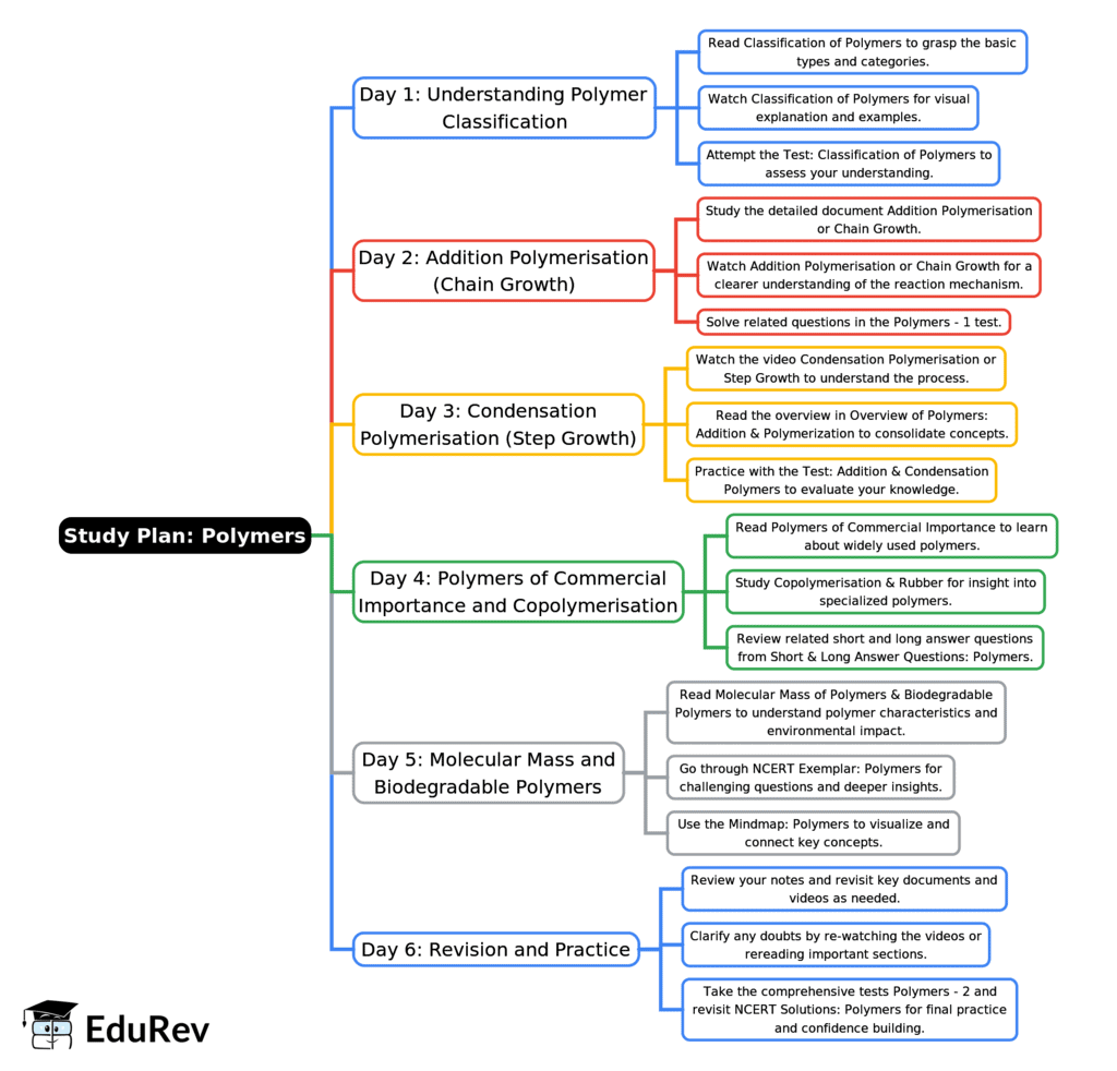 6-Days Study Plan: Polymers | Chemistry for JEE Main & Advanced