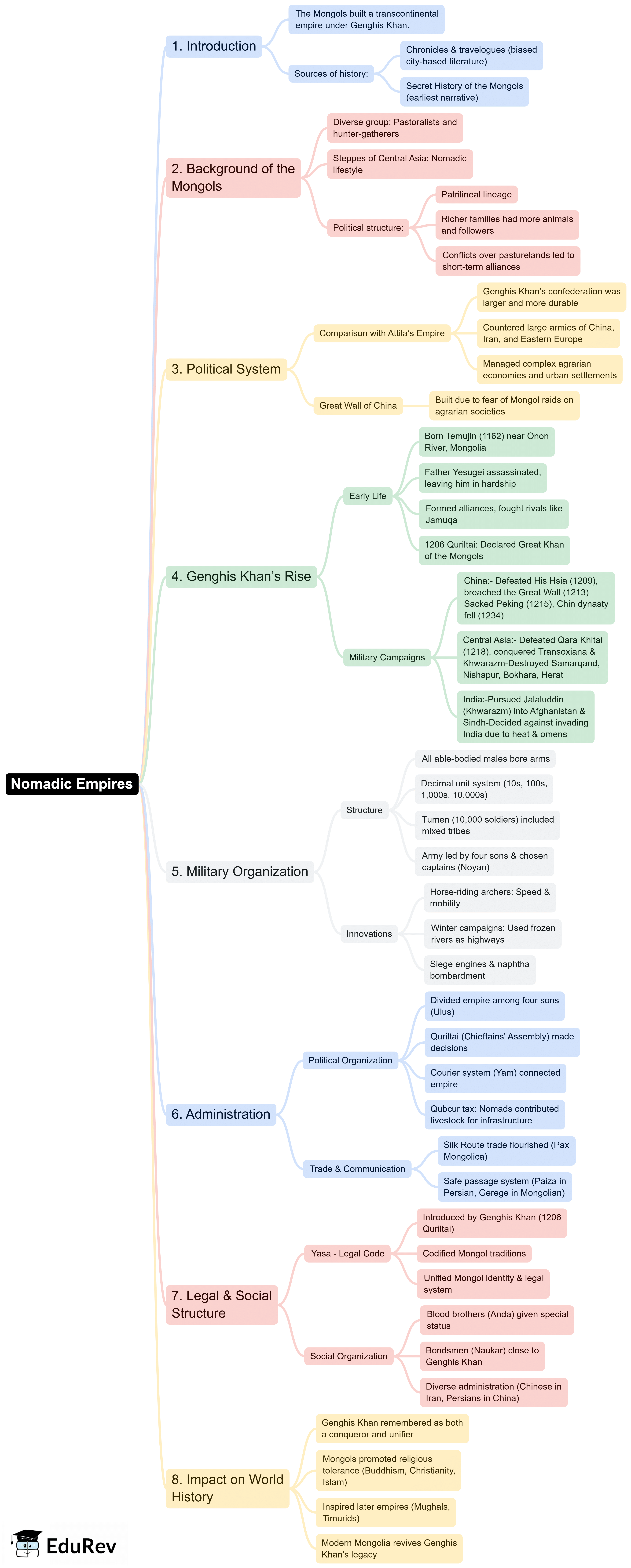 Mind Map: Nomadic Empires | History Class 11 - Humanities/Arts