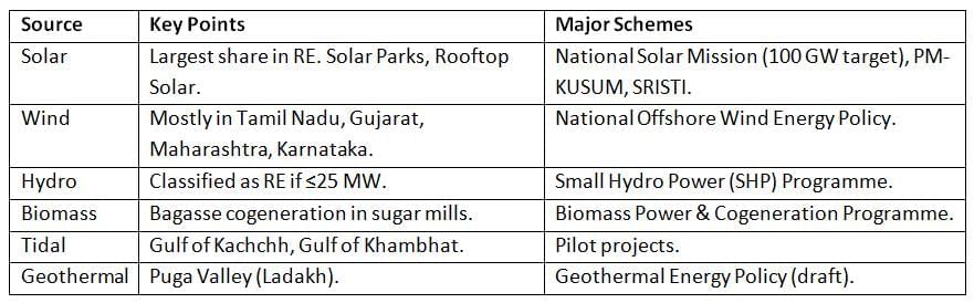 Cheat Sheet: Nuclear Energy and Renewable Energy | Science & Technology for UPSC CSE