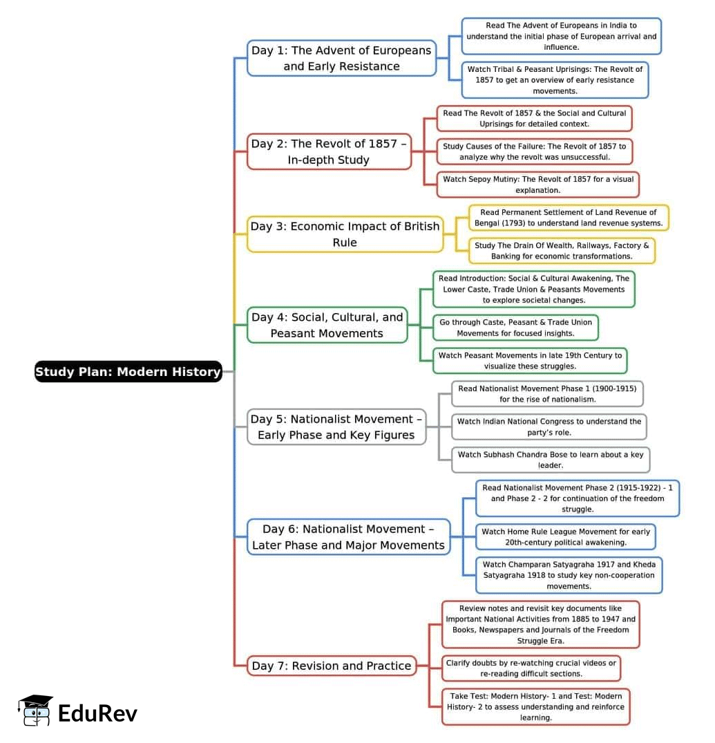 7-Days Study Plan: Modern | SSC CGL Tier 2 - Study Material, Online Tests, Previous Year