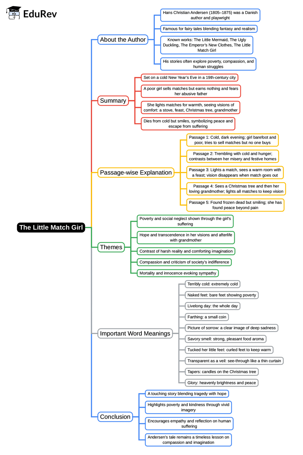 Mind Map: The Little Match Girl | English Class 10 ICSE
