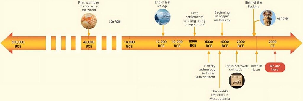 NCERT Summary: Timeline and Sources of History | Social Studies for Class 6