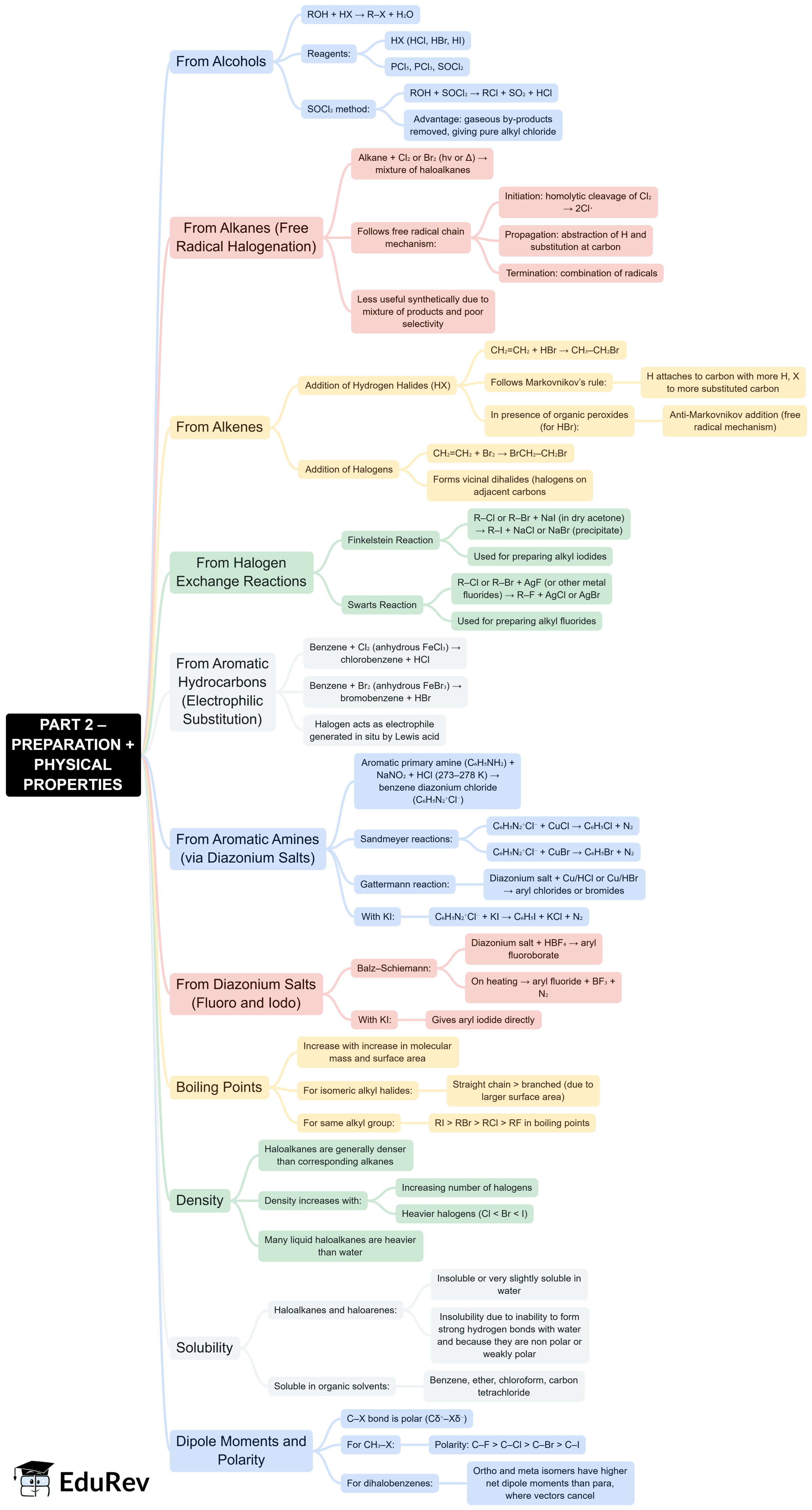Mind Map: Haloalkanes and Haloarenes