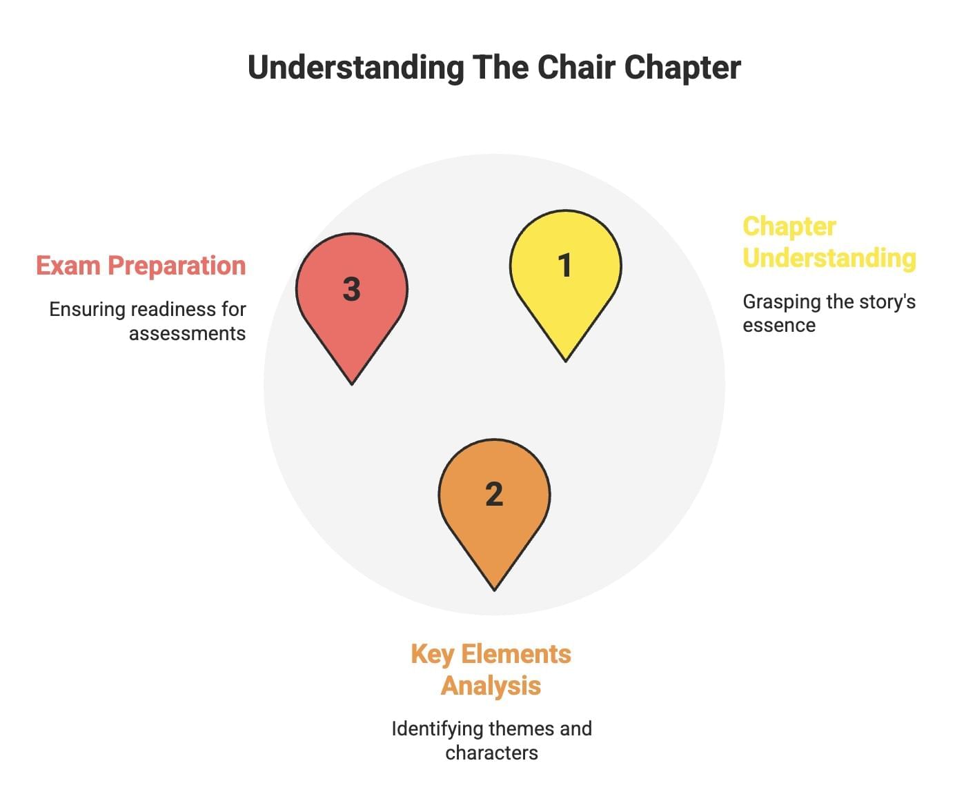 Study Plan and Strategies: The Chair | English for Class 6