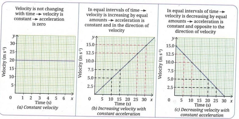4.2.3 Velocity-Time Graphs