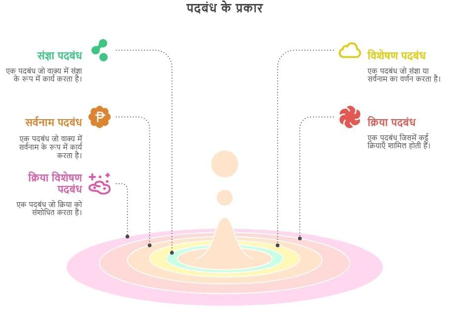 पदबंध: परिभाषा, भेद और उदाहरण | हिंदी व्याकरण - Class 10