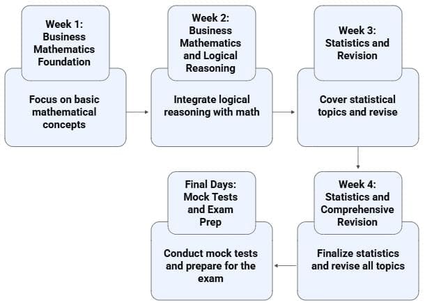 30-Day Study Plan for Quantitative Aptitude - Quantitative Aptitude