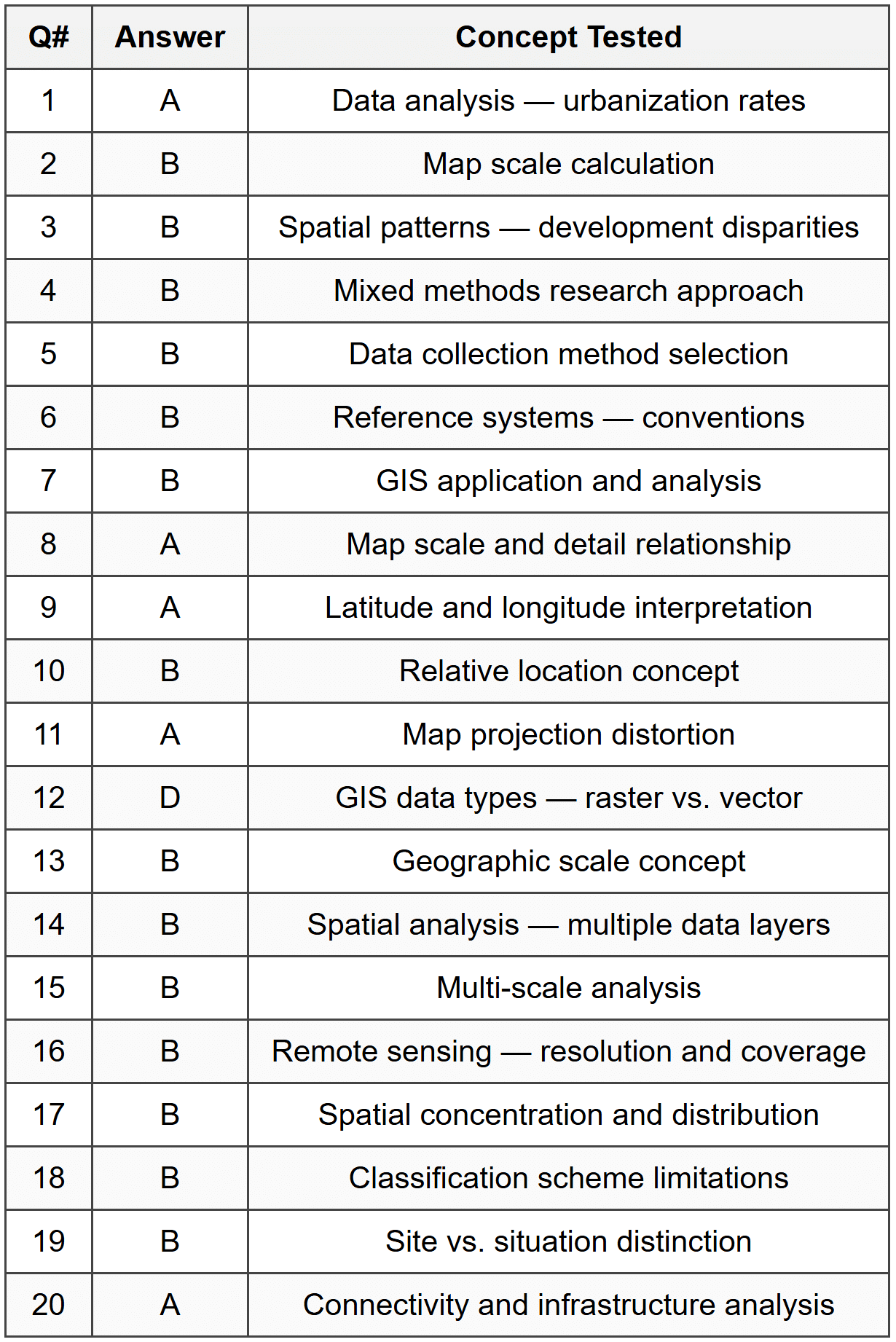 Part A: Multiple Choice Answer Table