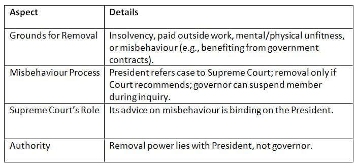 Cheat Sheet: State Public Service Commission | Indian Polity for UPSC CSE