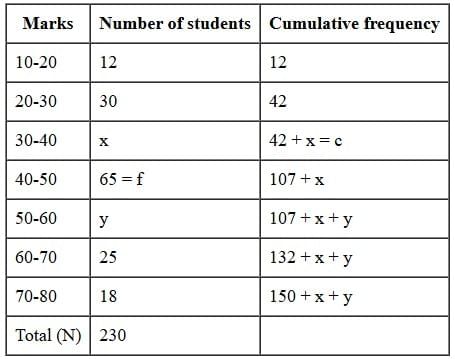 Class 10 Maths Previous Year Questions - Statistics