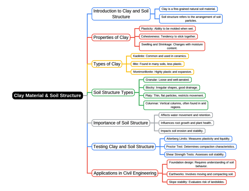 Mind Map: Clay Material & Soil Structure | Soil Mechanics - Civil Engineering (CE)