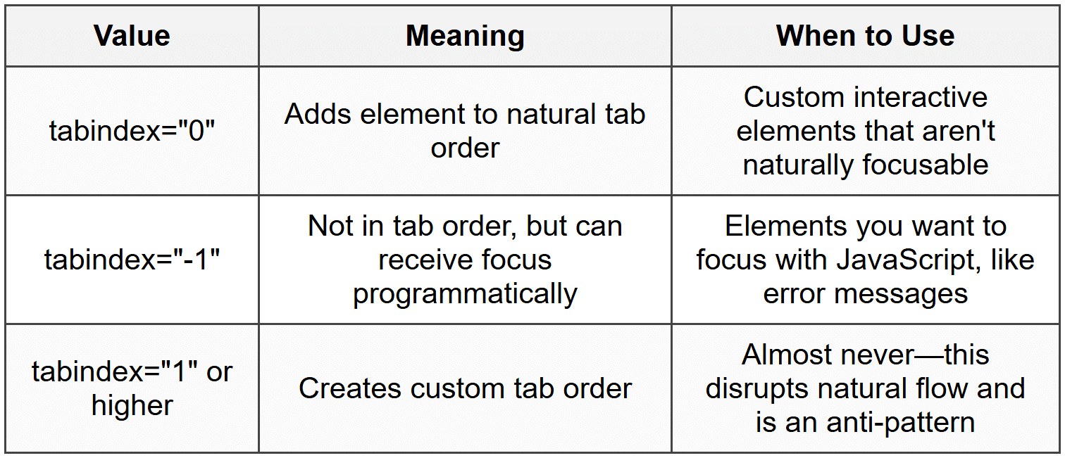 Making Elements Focusable
