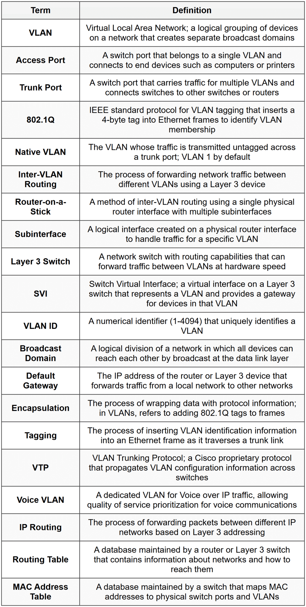 VLAN and Inter-VLAN Routing Lab - Cisco CCNA 200-301 – The Complete Guide