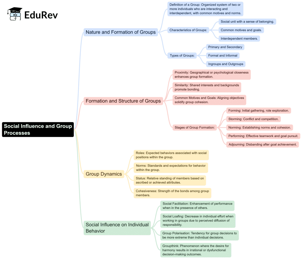 Mind Map: Social Influence and Group Processes | Psychology Class 12 - Humanities/Arts