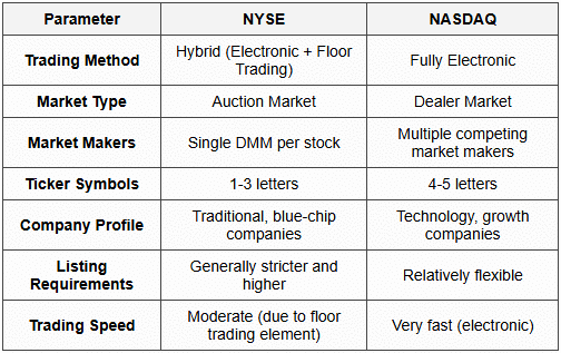 2.4 NASDAQ vs NYSE Comparison