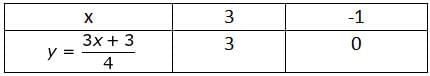 Linear Equations in Two Variables Chapter Notes | Preparation for EmSAT Grade 10