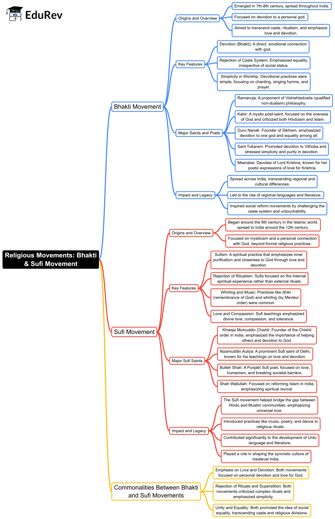 Mind Map: Religious Movements: Bhakti & Sufi Movement | History for UPSC CSE