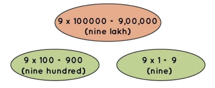 We the Travellers — 1 Chapter Notes | Mathematics (Maths Mela) Class 5 - New NCERT