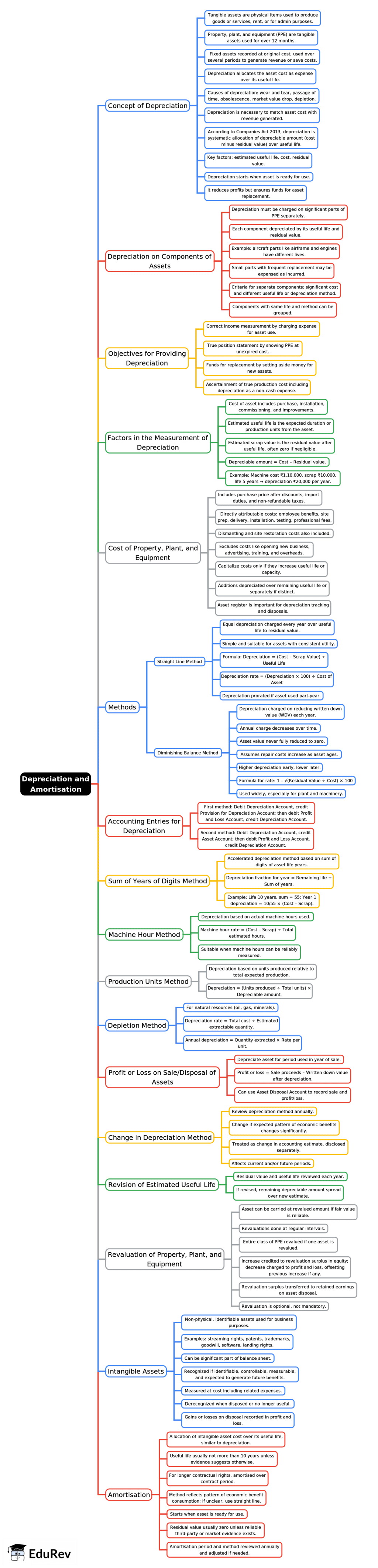 Mind Map: Depreciation and Amortisation | Accounting for CA Foundation