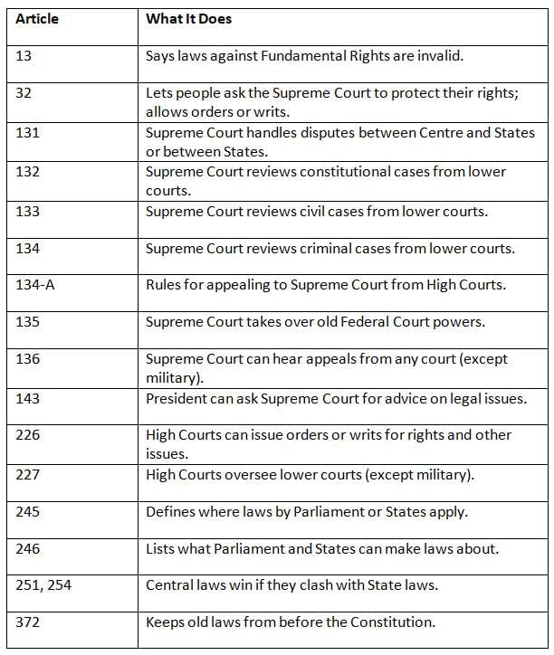Cheat Sheet: Judicial Review | Indian Polity for UPSC CSE