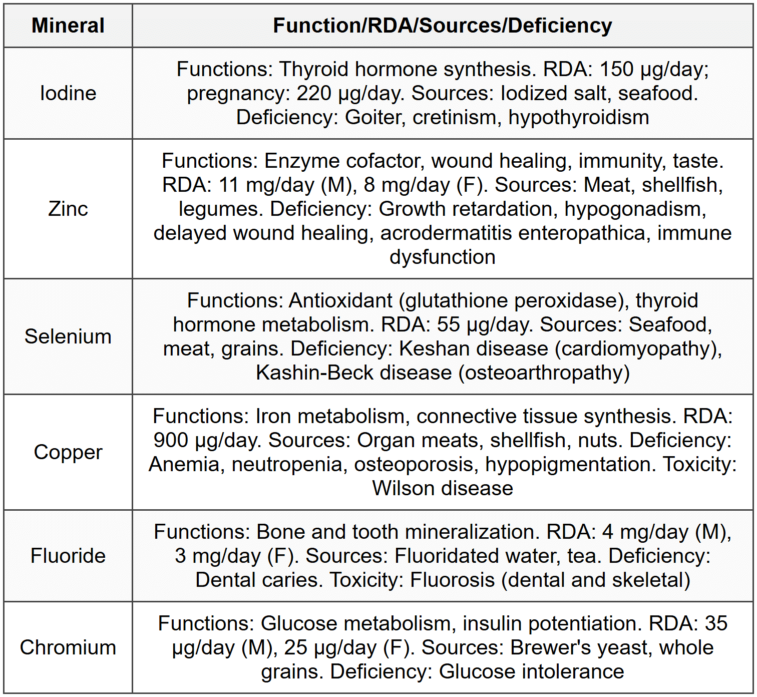 3.3 Other Trace Elements