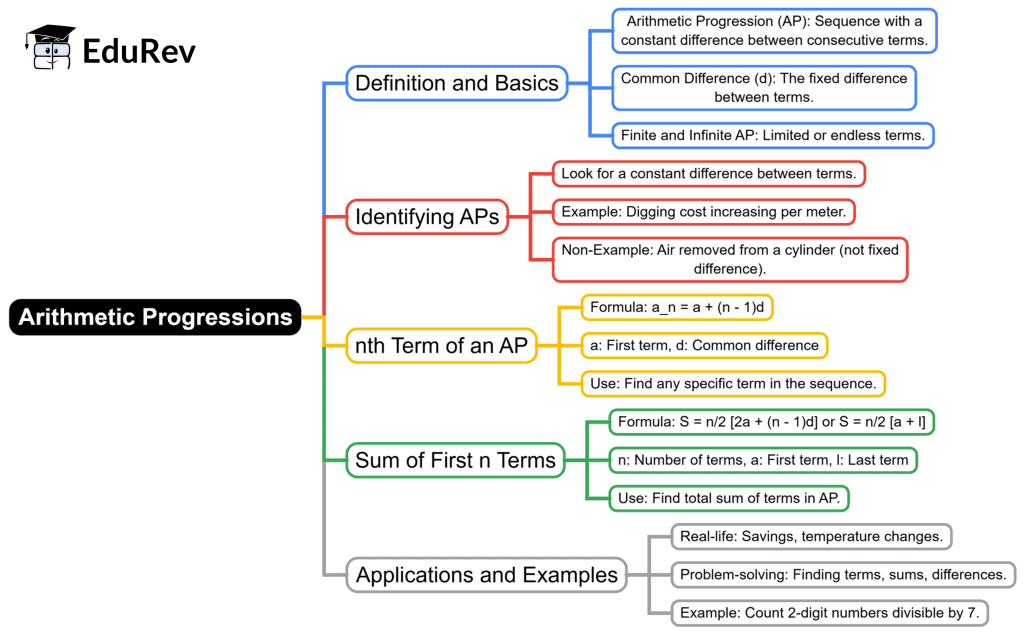 Mind Map: Arithmetic Progressions-2 | Mathematics (Maths) Class 10