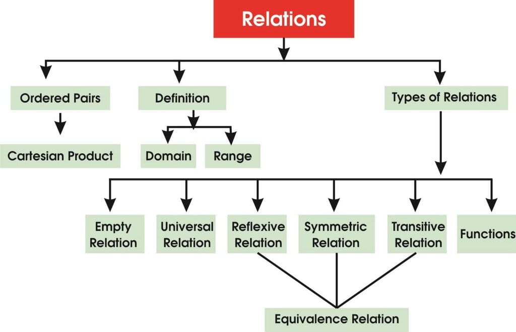 Relations Chapter Notes - Applied for Class 11 - Commerce